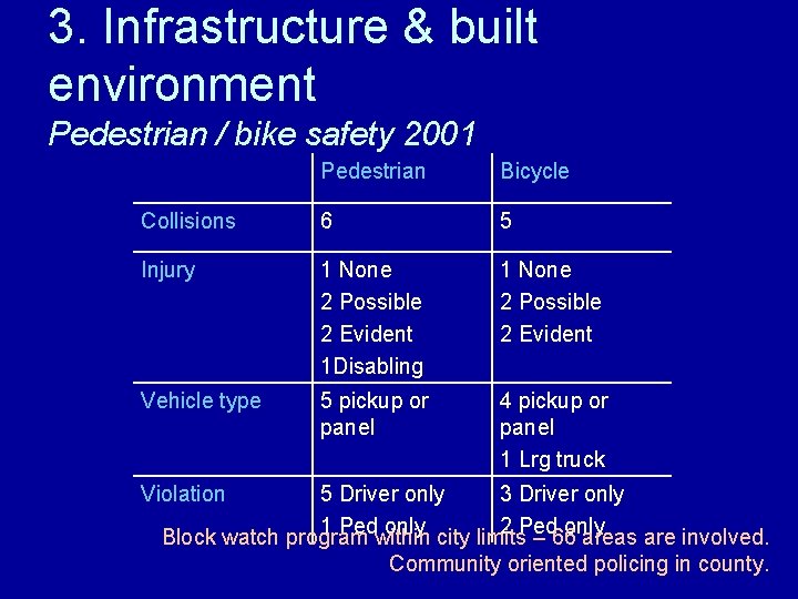 3. Infrastructure & built environment Pedestrian / bike safety 2001 Pedestrian Bicycle Collisions 6