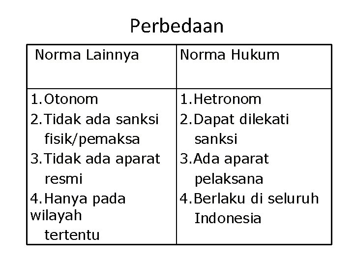 Perbedaan Norma Lainnya 1. Otonom 2. Tidak ada sanksi fisik/pemaksa 3. Tidak ada aparat