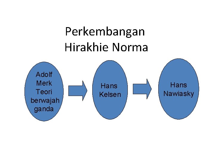 Perkembangan Hirakhie Norma Adolf Merk Teori berwajah ganda Hans Kelsen Hans Nawiasky 