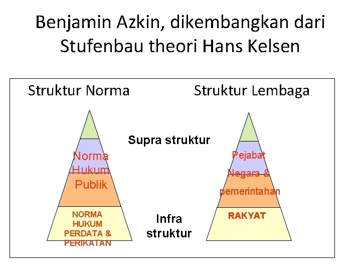 Benjamin Azkin, dikembangkan dari Stufenbau theori Hans Kelsen Struktur Norma Struktur Lembaga Supra struktur