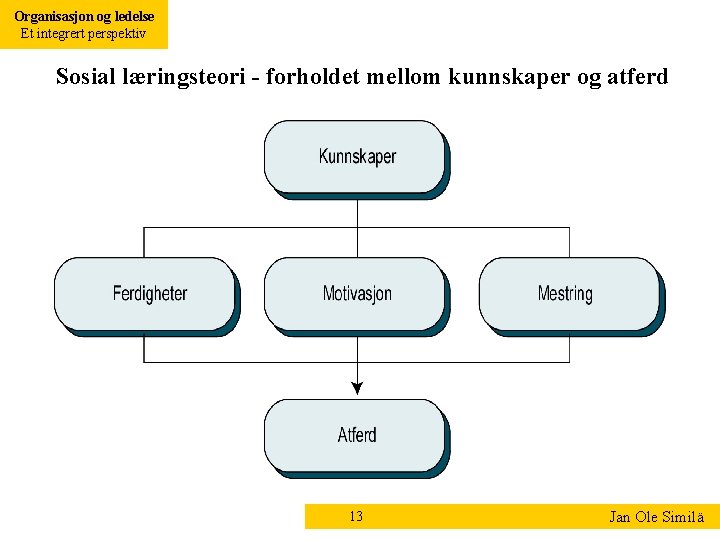 Organisasjon og ledelse Et integrert perspektiv Sosial læringsteori - forholdet mellom kunnskaper og atferd