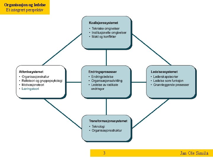 Organisasjon og ledelse Et integrert perspektiv 3 Jan Ole Similä 