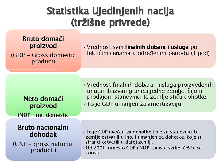 Statistika Ujedinjenih nacija (tržišne privrede) Bruto domaći proizvod (GDP - Gross domestic product) Neto