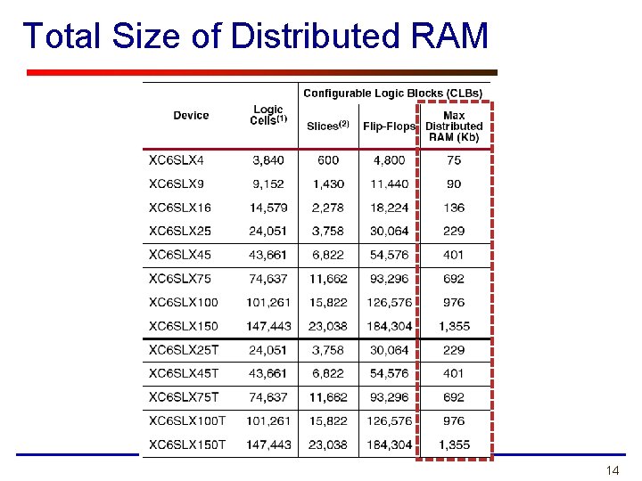 Total Size of Distributed RAM 14 