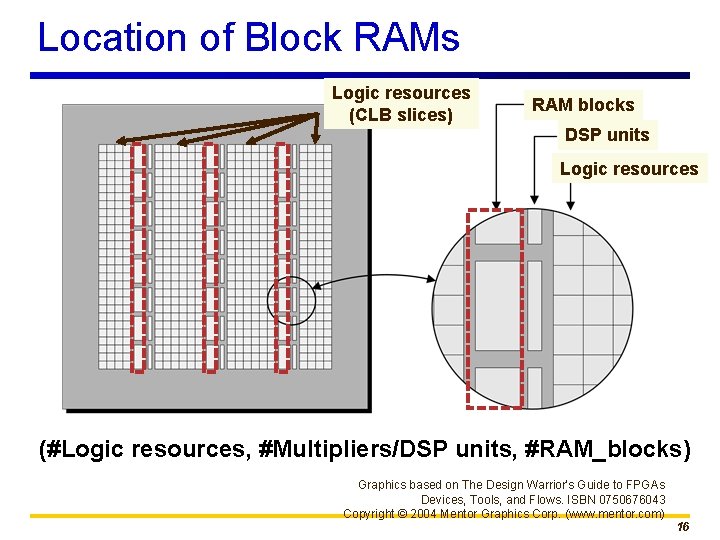 Location of Block RAMs Logic resources (CLB slices) RAM blocks DSP units Logic resources