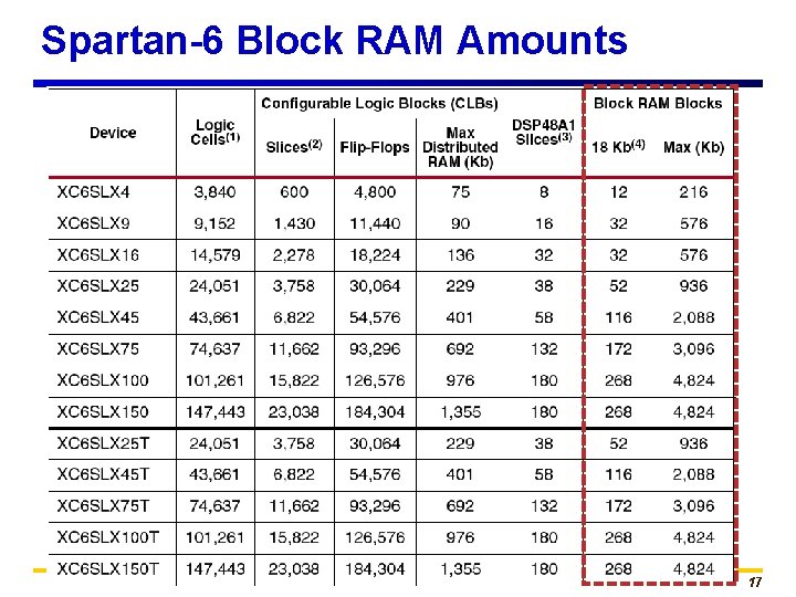 Spartan-6 Block RAM Amounts 17 