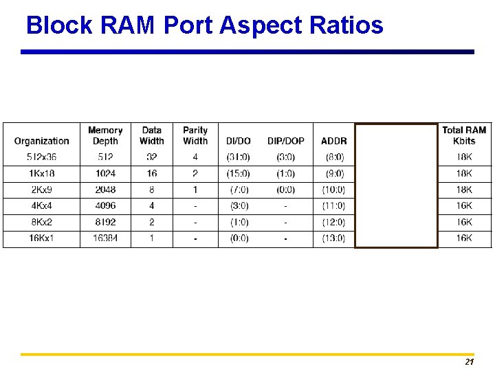 Block RAM Port Aspect Ratios 21 