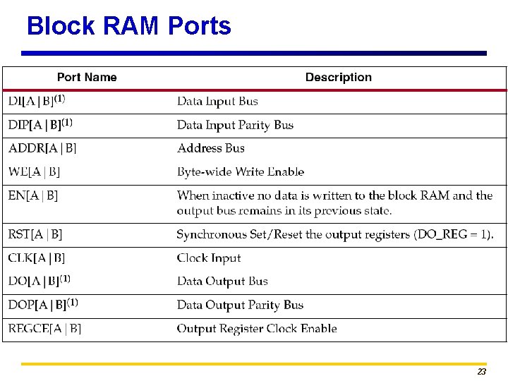 Block RAM Ports 23 