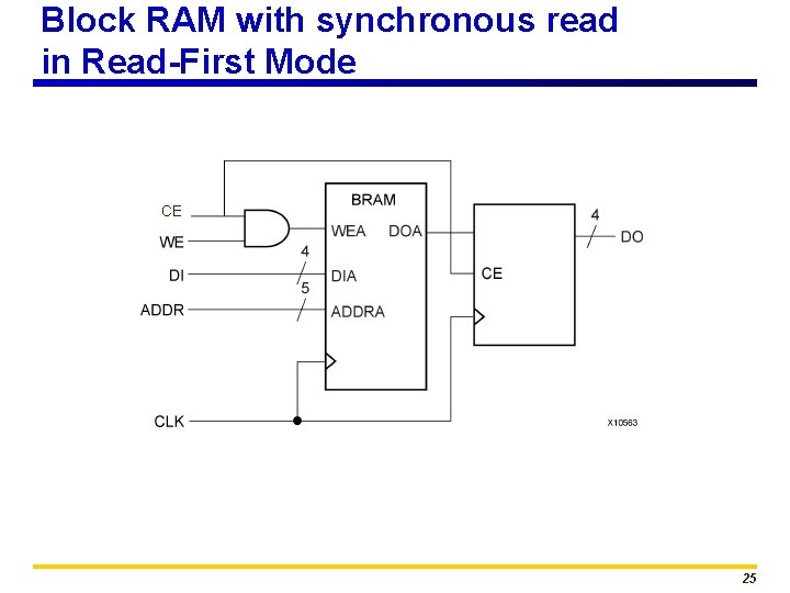 Block RAM with synchronous read in Read-First Mode CE 25 