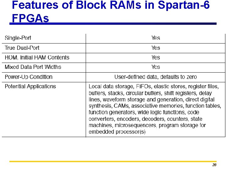 Features of Block RAMs in Spartan-6 FPGAs 28 