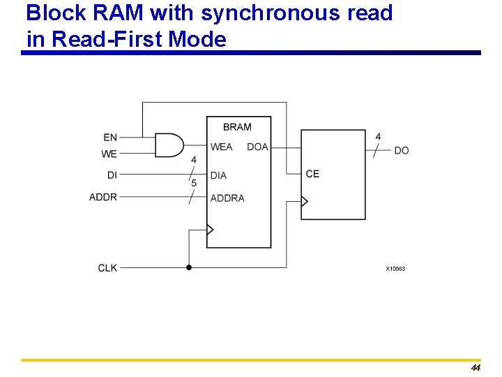 Block RAM with synchronous read in Read-First Mode 44 