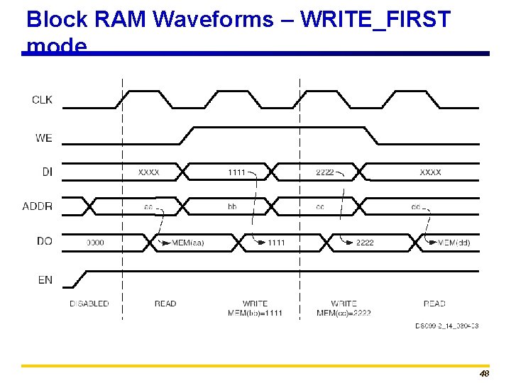 Block RAM Waveforms – WRITE_FIRST mode 48 