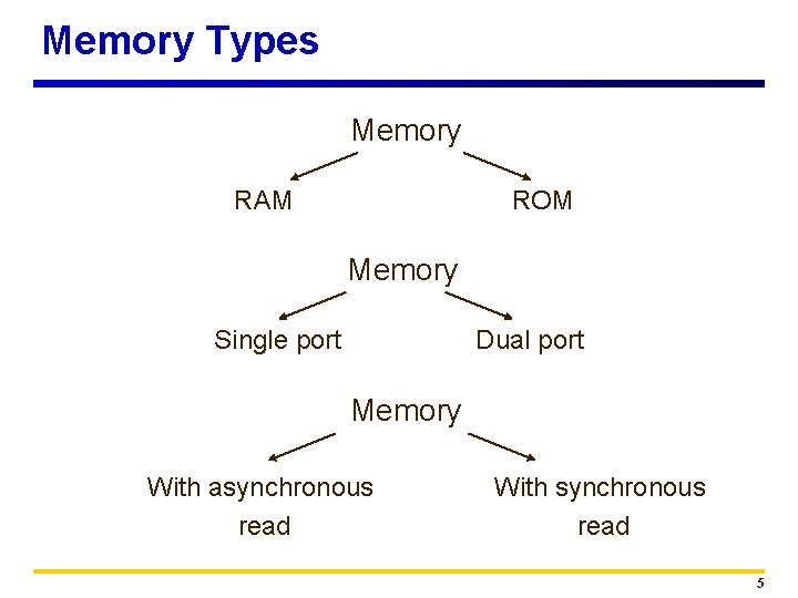 Memory Types Memory RAM ROM Memory Single port Dual port Memory With asynchronous read