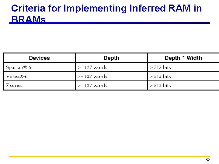 Criteria for Implementing Inferred RAM in BRAMs 52 