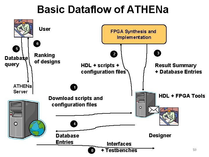 Basic Dataflow of ATHENa User FPGA Synthesis and Implementation 6 5 Database query ATHENa