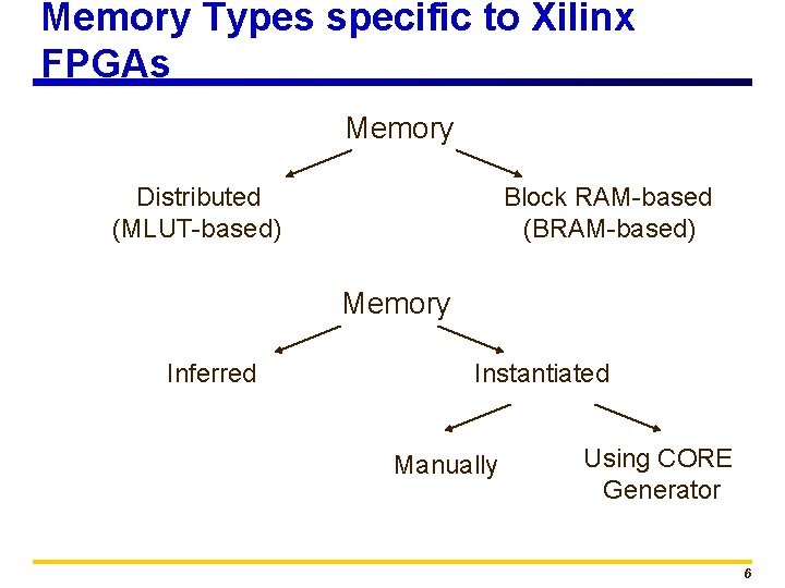 Memory Types specific to Xilinx FPGAs Memory Distributed (MLUT-based) Block RAM-based (BRAM-based) Memory Inferred
