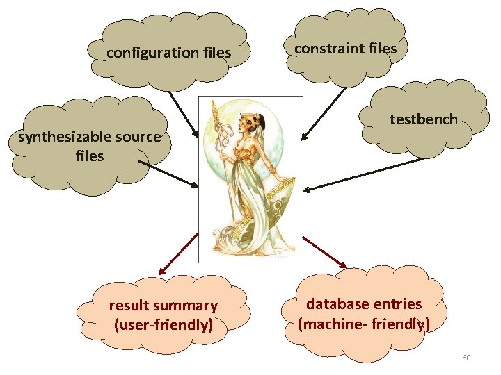 configuration files synthesizable source files result summary (user-friendly) constraint files testbench database entries (machine-