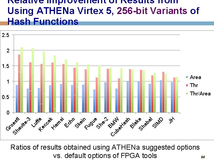 Relative Improvement of Results from Using ATHENa Virtex 5, 256 -bit Variants of Hash