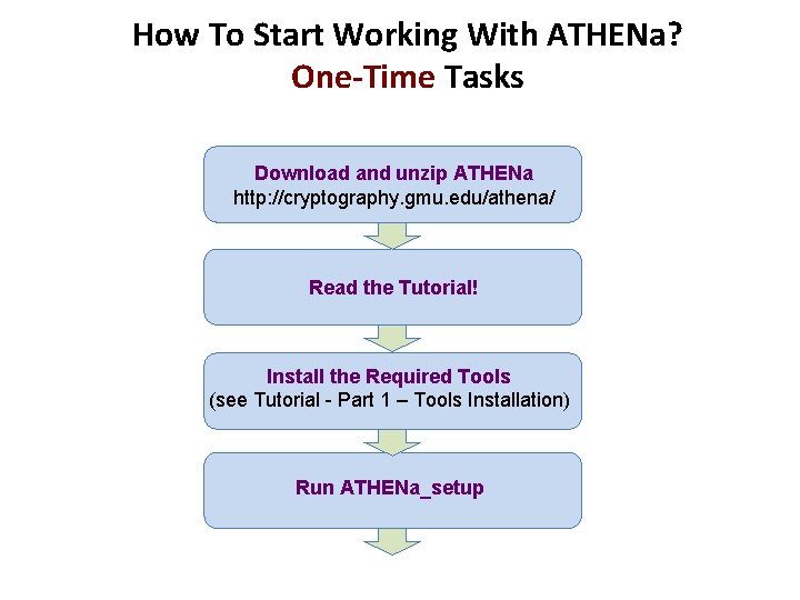 How To Start Working With ATHENa? One-Time Tasks Download and unzip ATHENa http: //cryptography.