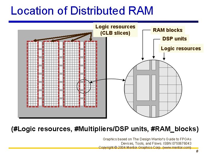 Location of Distributed RAM Logic resources (CLB slices) RAM blocks DSP units Logic resources