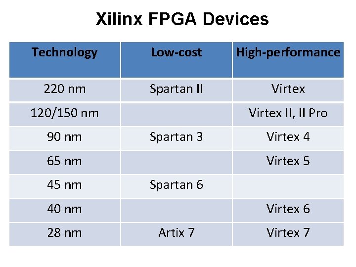 Xilinx FPGA Devices Technology Low-cost High-performance 220 nm Spartan II Virtex 120/150 nm 90