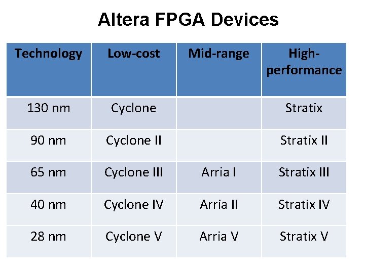 Altera FPGA Devices Technology Low-cost Mid-range Highperformance 130 nm Cyclone Stratix 90 nm Cyclone