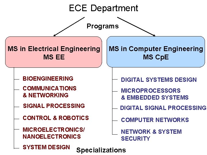 ECE Department Programs MS in Electrical Engineering MS EE MS in Computer Engineering MS