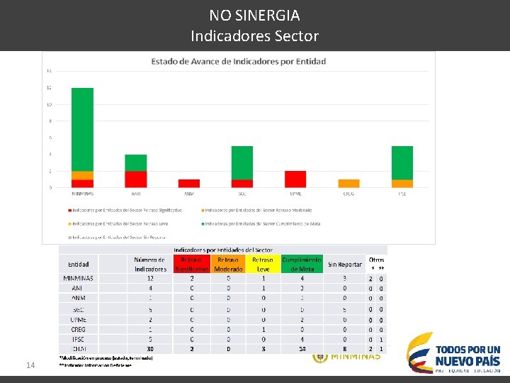 NO SINERGIA Indicadores Sector 14 