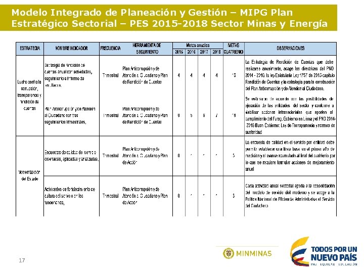 Modelo Integrado de Planeación y Gestión – MIPG Plan Estratégico Sectorial – PES 2015