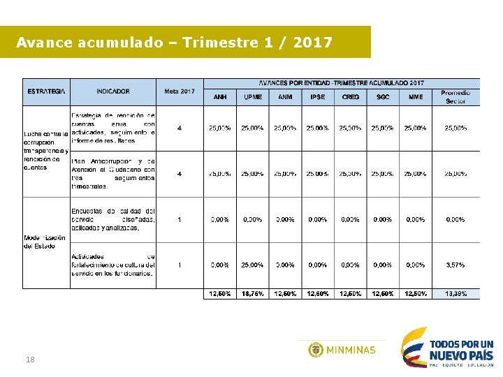 Avance acumulado – Trimestre 1 / 2017 18 