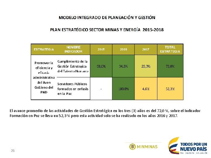 El avance promedio de las actividades de Gestión Estratégica en los tres (3) años