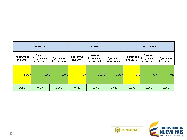 5. UPME 6. ANM Avance Programado Ejecutado año 2017 acumulado Acumulado 5, 00% 0,