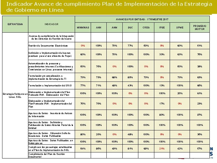 Indicador Avance de de cumplimiento Plan de de Implementación de de la la Estrategia