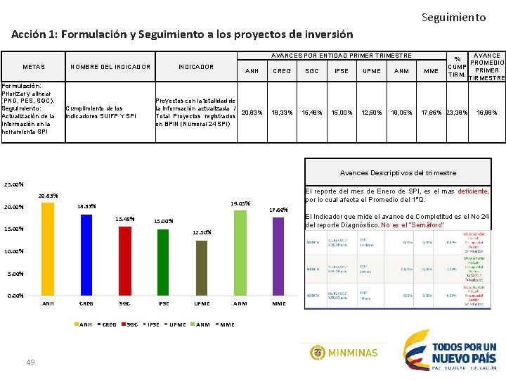 Seguimiento Acción 1: Formulación y Seguimiento a los proyectos de inversión AVANCES POR ENTIDAD