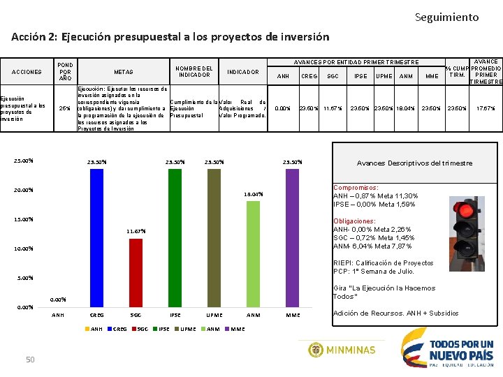 Seguimiento Acción 2: Ejecución presupuestal a los proyectos de inversión ACCIONES Ejecución presupuestal a