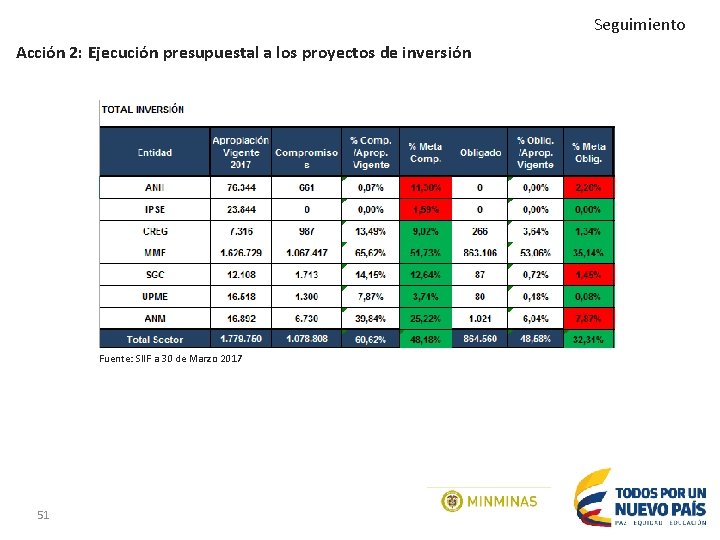 Seguimiento Acción 2: Ejecución presupuestal a los proyectos de inversión Fuente: SIIF a 30