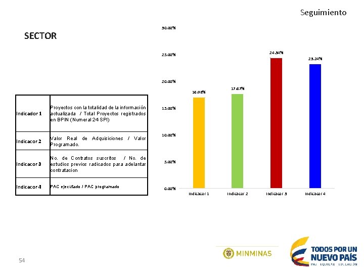 Seguimiento SECTOR 30. 00% 24. 34% 25. 00% 23. 24% 20. 00% 16. 98%