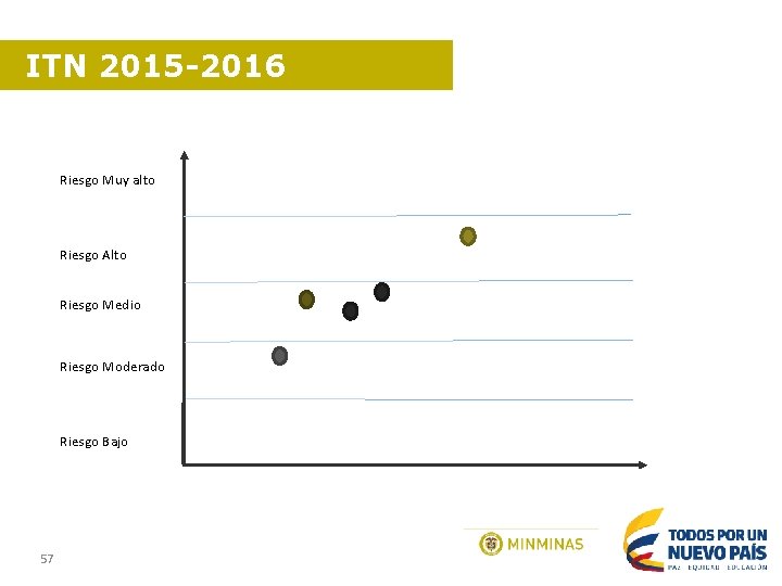 ITN 2015 -2016 Riesgo Muy alto Riesgo Alto Riesgo Medio Riesgo Moderado Riesgo Bajo