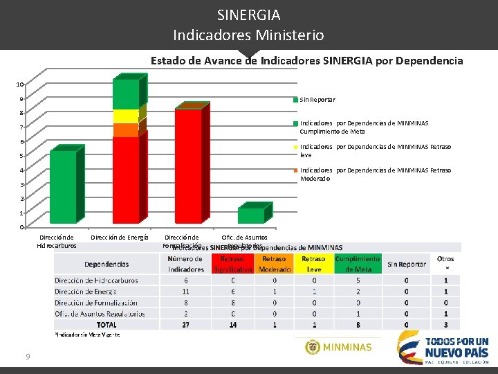 SINERGIA Indicadores Ministerio Estado de Avance de Indicadores SINERGIA por Dependencia 10 9 Sin