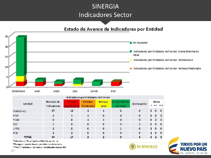 SINERGIA Indicadores Sector Estado de Avance de Indicadores por Entidad 25 Sin Reportar 20