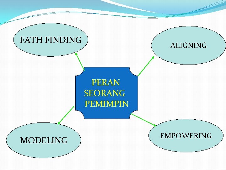 FATH FINDING ALIGNING PERAN SEORANG PEMIMPIN MODELING EMPOWERING 