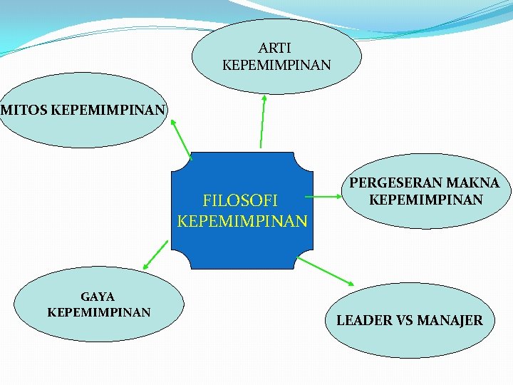 ARTI KEPEMIMPINAN MITOS KEPEMIMPINAN FILOSOFI KEPEMIMPINAN GAYA KEPEMIMPINAN PERGESERAN MAKNA KEPEMIMPINAN LEADER VS MANAJER