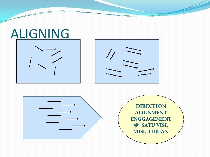 ALIGNING DIRECTION ALIGNMENT ENGGAGEMENT SATU VISI, MISI, TUJUAN 