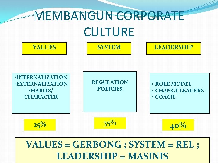 MEMBANGUN CORPORATE CULTURE VALUES SYSTEM LEADERSHIP • INTERNALIZATION • EXTERNALIZATION • HABITS/ CHARACTER REGULATION MEMBANGUN CORPORATE CULTURE VALUES SYSTEM LEADERSHIP • INTERNALIZATION • EXTERNALIZATION • HABITS/ CHARACTER REGULATION