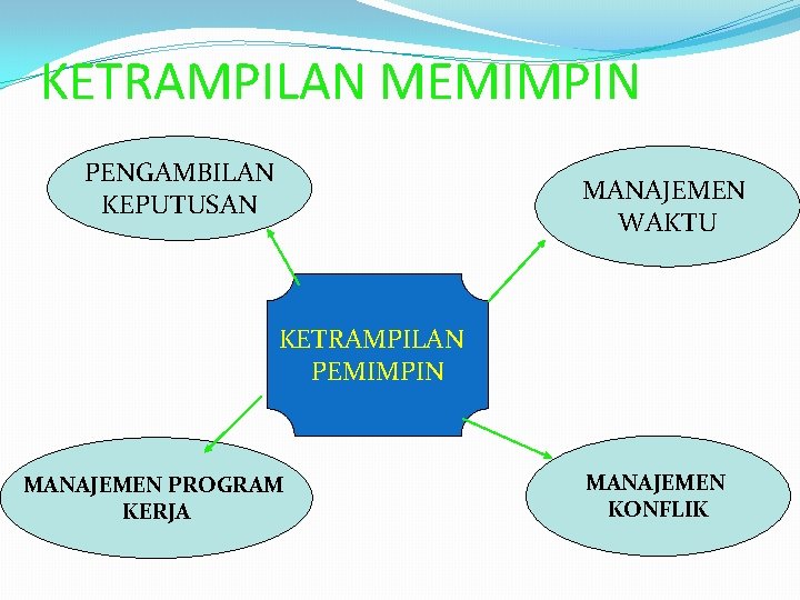 KETRAMPILAN MEMIMPIN PENGAMBILAN KEPUTUSAN MANAJEMEN WAKTU KETRAMPILAN PEMIMPIN MANAJEMEN PROGRAM KERJA MANAJEMEN KONFLIK 