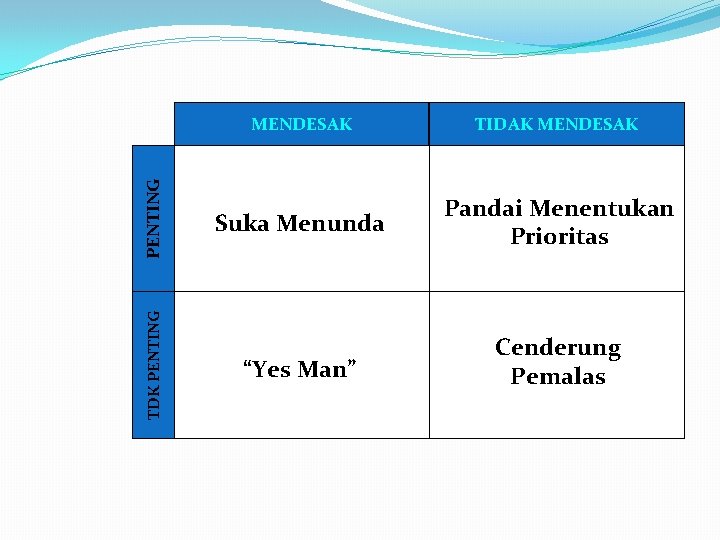 MENDESAK TIDAK MENDESAK PENTING Ujian besok Teman. Menunda sakit parah Suka PR yg hrs MENDESAK TIDAK MENDESAK PENTING Ujian besok Teman. Menunda sakit parah Suka PR yg hrs