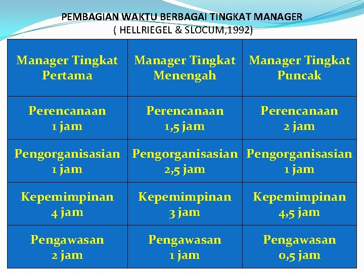 PEMBAGIAN WAKTU BERBAGAI TINGKAT MANAGER ( HELLRIEGEL & SLOCUM, 1992) Manager Tingkat Pertama Manager PEMBAGIAN WAKTU BERBAGAI TINGKAT MANAGER ( HELLRIEGEL & SLOCUM, 1992) Manager Tingkat Pertama Manager