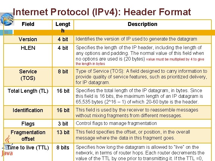 Internet Protocol (IPv 4): Header Format Field Lengt h Version 4 bit Identifies the