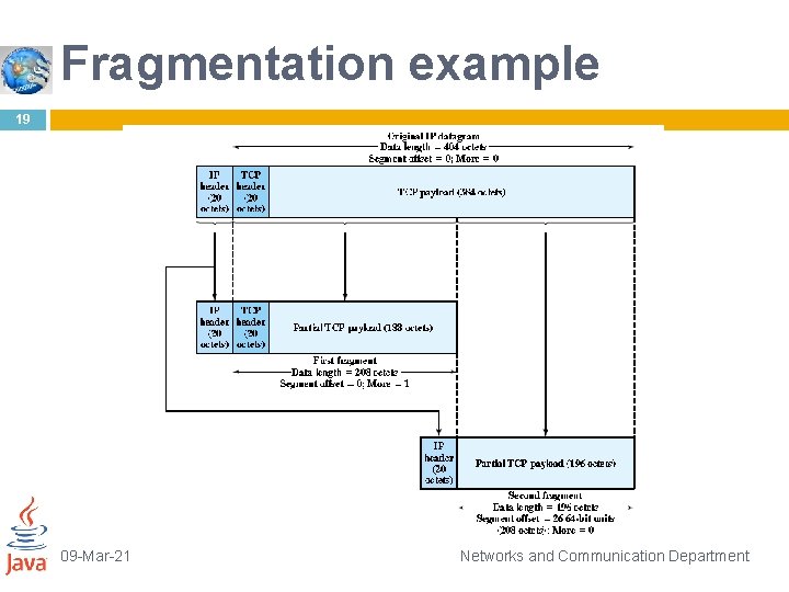 Fragmentation example 19 09 -Mar-21 Networks and Communication Department 