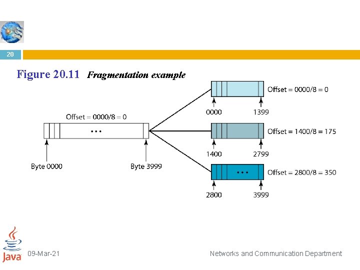 20 Figure 20. 11 Fragmentation example 09 -Mar-21 Networks and Communication Department 